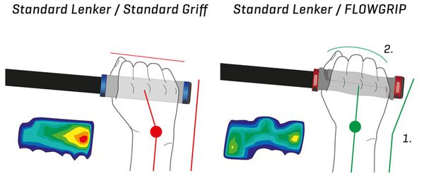 FLOWGRIP Lenkergriff mit 3° Backsweep / rot grau