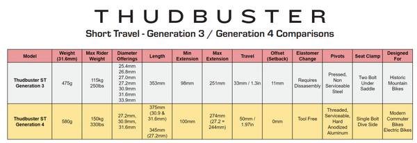 THUDBUSTER ST G4 Federsattelstützen / schwarz / 30.9mm