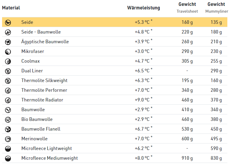 MUMMY LINER 5.3°C Schlafsackeinlage mumienförmig aus Seide