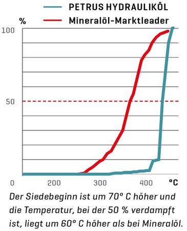 PETRUS HYDRAULIKÖL für Scheibenbremsen 100ml, biologisch leicht abbaubar / 100ML