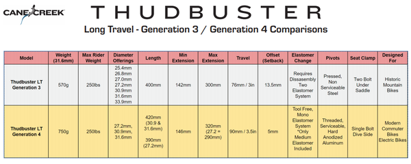 THUDBUSTER LT G4 Federsattelstützen / schwarz / 31.6mm