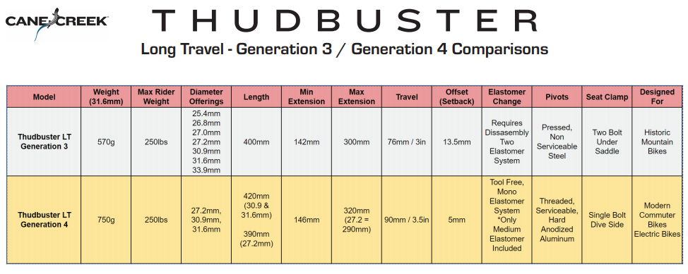 THUDBUSTER LT G4 Federsattelstützen / schwarz / 31.6mm