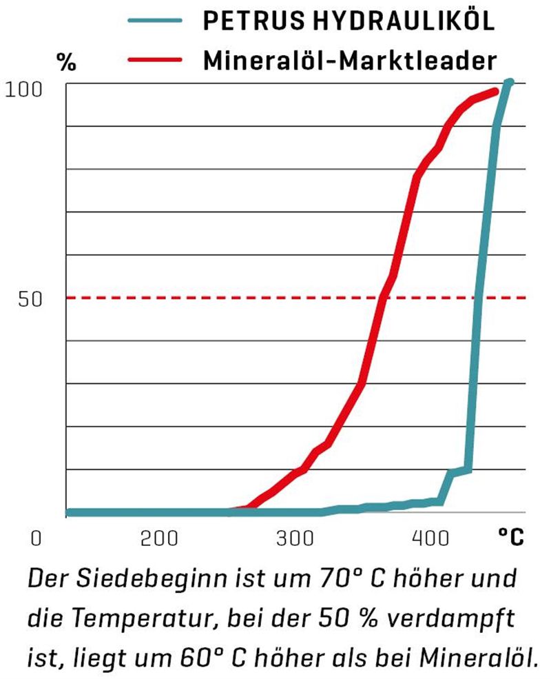 PETRUS HYDRAULIKÖL für Scheibenbremsen 1000 ml, biologisch leicht abbaubar / 1000ML