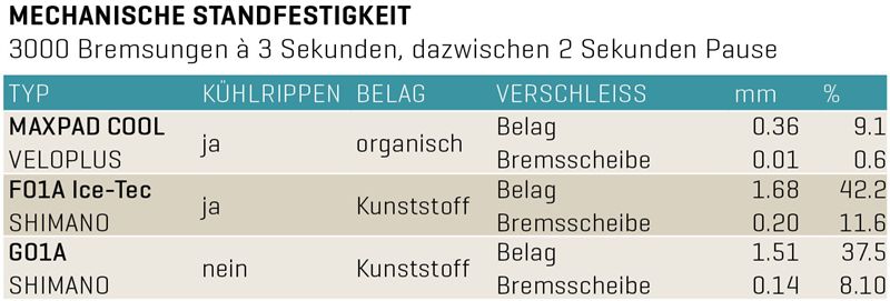 MAXPAD COOL Bremsbelag für XTR M975/XT M775/SLX M665/LX M585 / silber / organisch