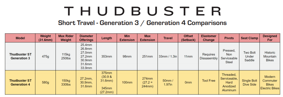 THUDBUSTER ST G4 Federsattelstützen / schwarz / 30.9mm