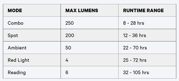 Stirnlampe Bandicoot 250 / black