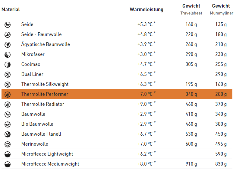 THERMOLITE PERFORMER 7°C Inlet aus recyceltem Polyester / schwarz