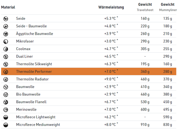 THERMOLITE PERFORMER 7°C Inlet aus recyceltem Polyester / schwarz